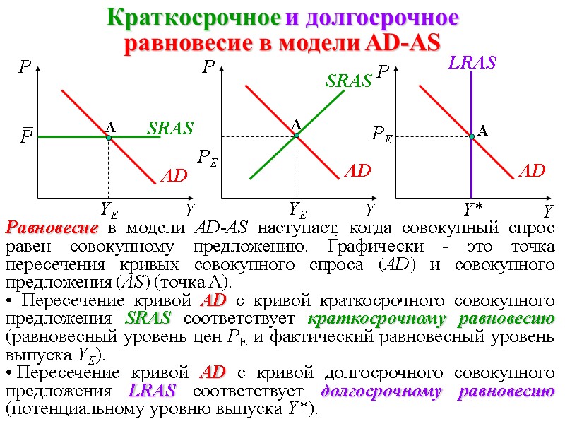 Краткосрочное и долгосрочное равновесие в модели AD-AS  PE Равновесие в модели AD-AS наступает,